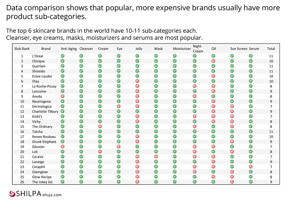 top skincare Brands-list-sub-Categories data comparison