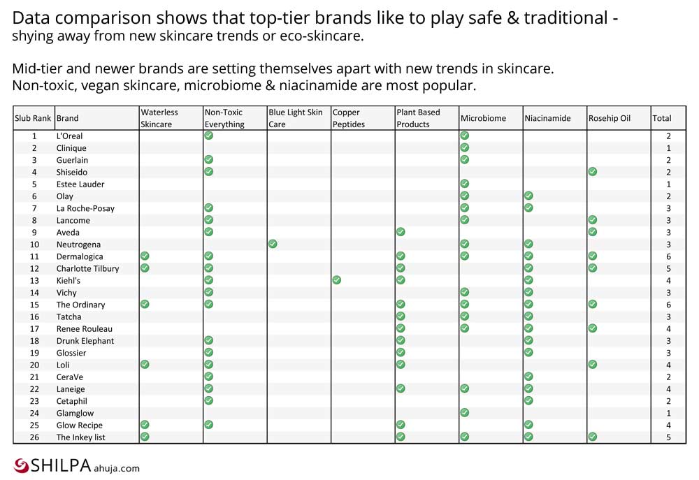 top skincare trends 2020 skin-Brands-list-data comparison