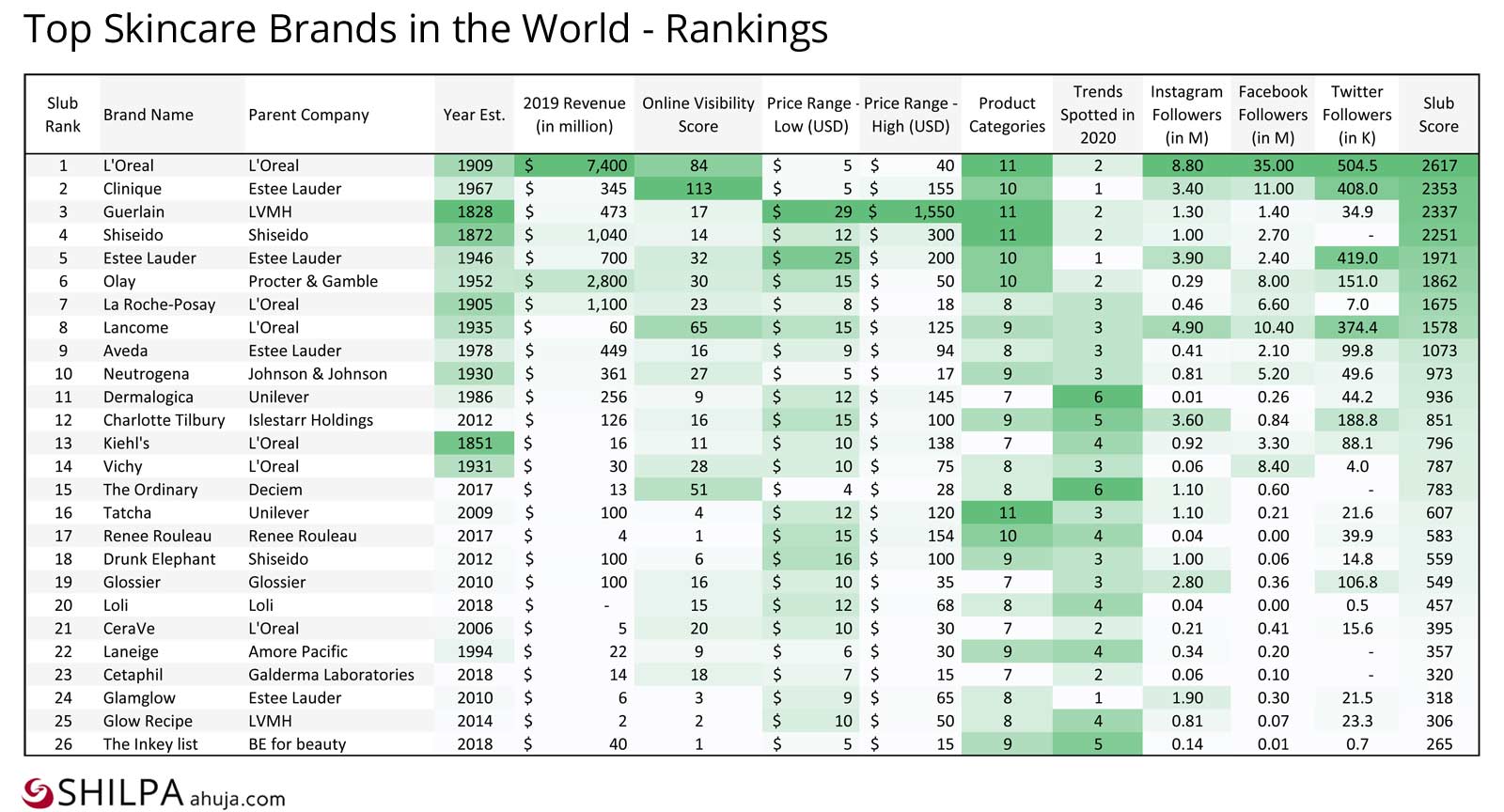 world top skincare Brands-list-rankings comparison chart