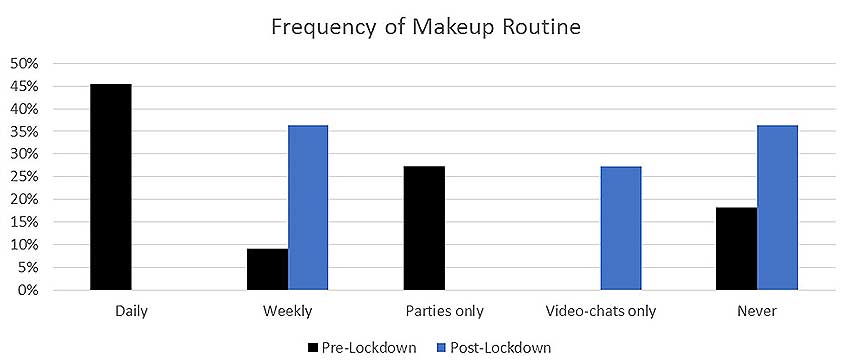 Frequency of makeup routine during quarantine