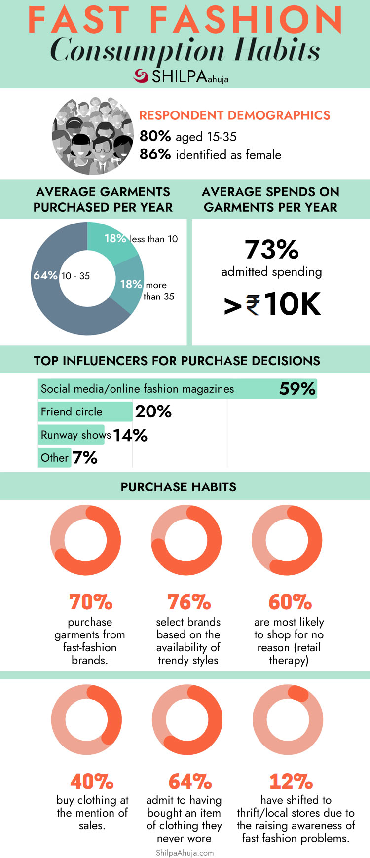 fast-fashion-consumer-purchase-habits-behavior-infographic