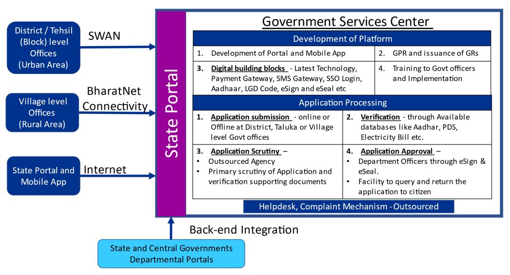 government services centre india e-governance proposal