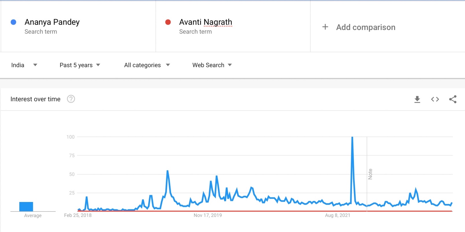 Search Comparison between Ananya pandey a bollywood actor and Avanti Nagrath an indian supermodel shows a staggering difference 2