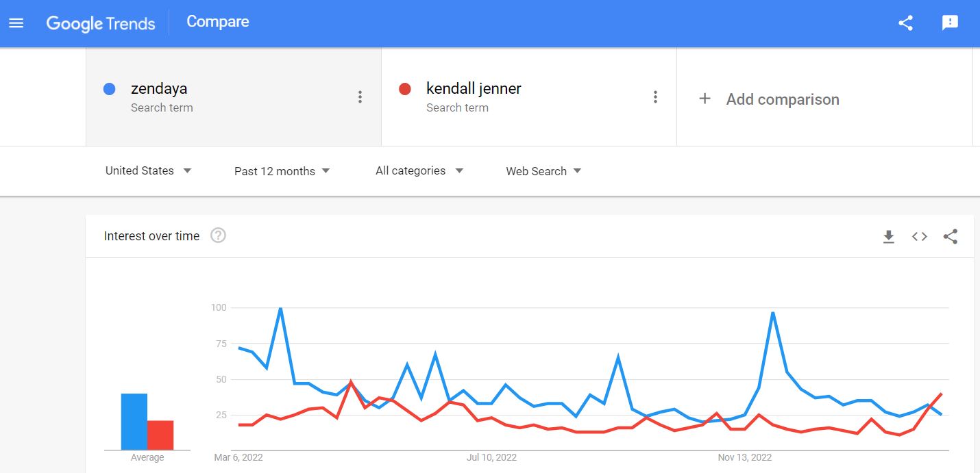 zendaya kendall jenner popularity comparison